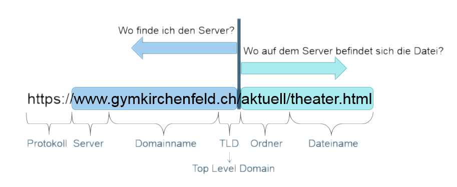 Aufbau von Internetadressen